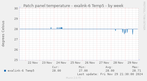 Patch panel temperature - exalink-6 Temp5