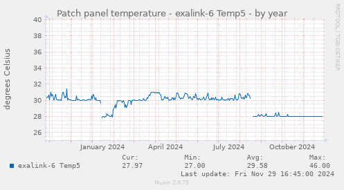 Patch panel temperature - exalink-6 Temp5