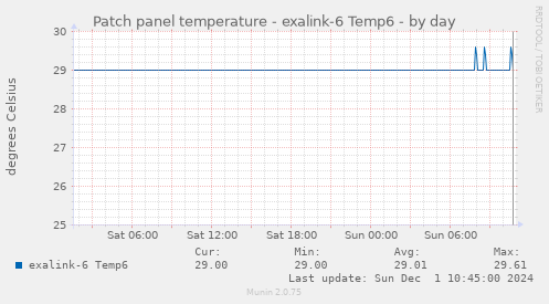 Patch panel temperature - exalink-6 Temp6