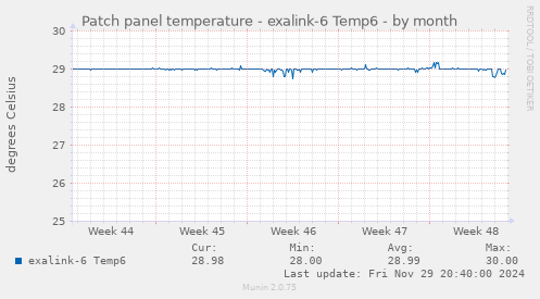 Patch panel temperature - exalink-6 Temp6