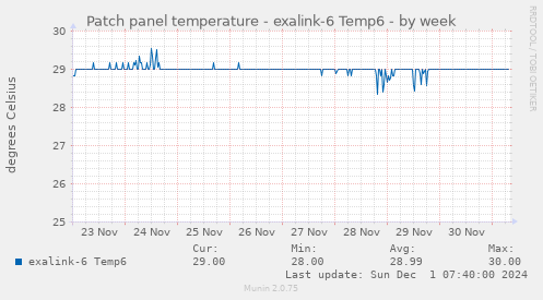 Patch panel temperature - exalink-6 Temp6