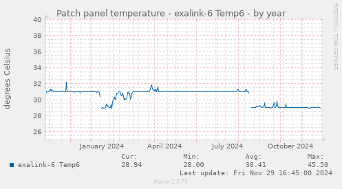 Patch panel temperature - exalink-6 Temp6