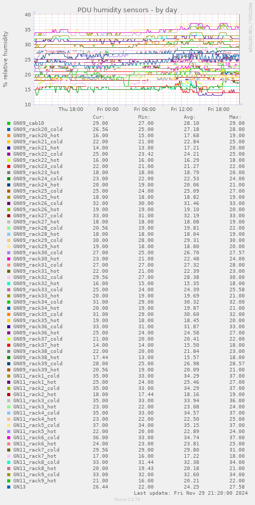 PDU humidity sensors