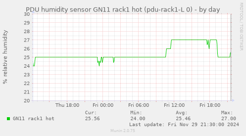 PDU humidity sensor GN11 rack1 hot (pdu-rack1-L 0)