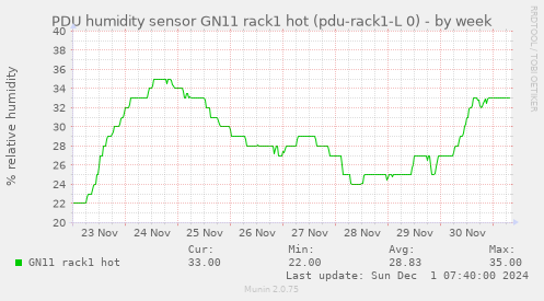 PDU humidity sensor GN11 rack1 hot (pdu-rack1-L 0)