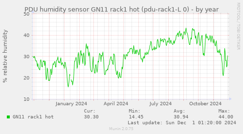 PDU humidity sensor GN11 rack1 hot (pdu-rack1-L 0)