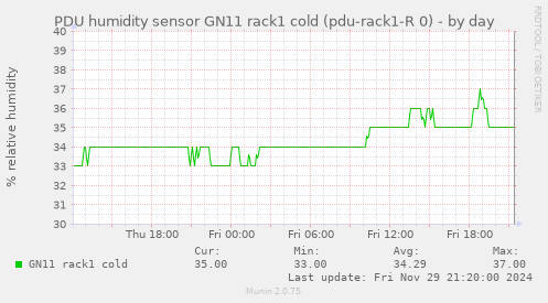 PDU humidity sensor GN11 rack1 cold (pdu-rack1-R 0)