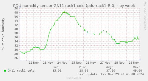 PDU humidity sensor GN11 rack1 cold (pdu-rack1-R 0)