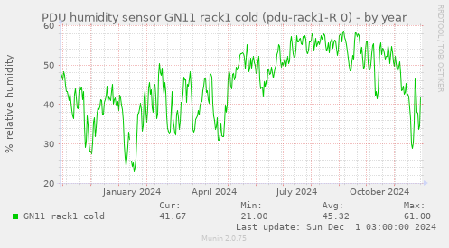 PDU humidity sensor GN11 rack1 cold (pdu-rack1-R 0)