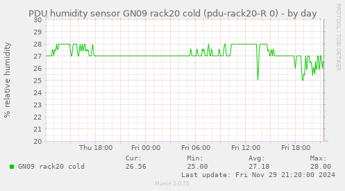 PDU humidity sensor GN09 rack20 cold (pdu-rack20-R 0)