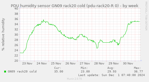 PDU humidity sensor GN09 rack20 cold (pdu-rack20-R 0)