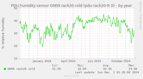 PDU humidity sensor GN09 rack20 cold (pdu-rack20-R 0)