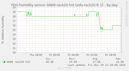 PDU humidity sensor GN09 rack20 hot (pdu-rack20-R 1)