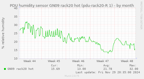 PDU humidity sensor GN09 rack20 hot (pdu-rack20-R 1)