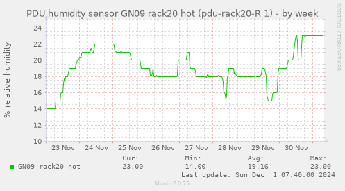 PDU humidity sensor GN09 rack20 hot (pdu-rack20-R 1)