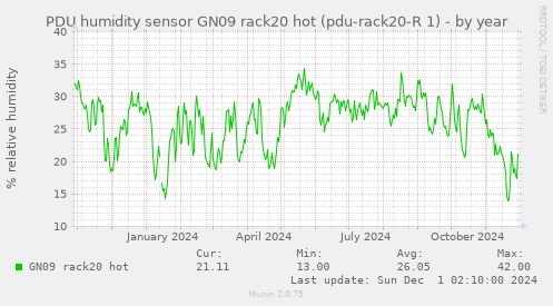 PDU humidity sensor GN09 rack20 hot (pdu-rack20-R 1)