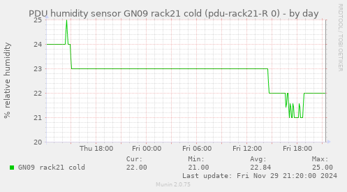 PDU humidity sensor GN09 rack21 cold (pdu-rack21-R 0)