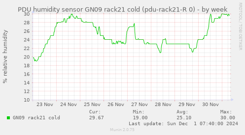 PDU humidity sensor GN09 rack21 cold (pdu-rack21-R 0)