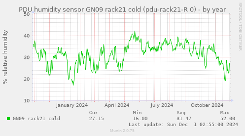 PDU humidity sensor GN09 rack21 cold (pdu-rack21-R 0)