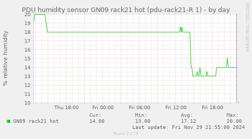 PDU humidity sensor GN09 rack21 hot (pdu-rack21-R 1)