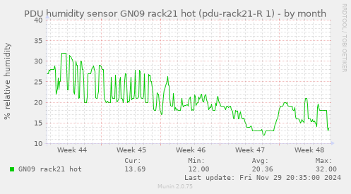 PDU humidity sensor GN09 rack21 hot (pdu-rack21-R 1)