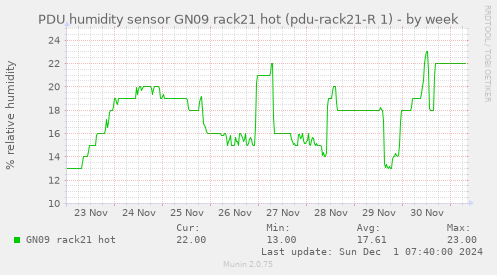 PDU humidity sensor GN09 rack21 hot (pdu-rack21-R 1)