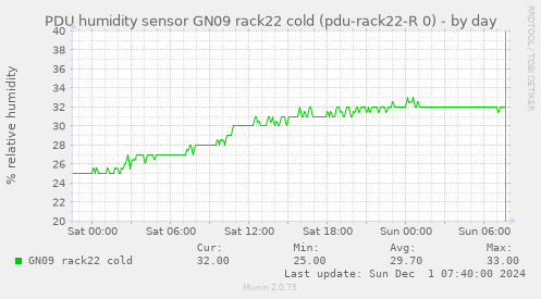 PDU humidity sensor GN09 rack22 cold (pdu-rack22-R 0)