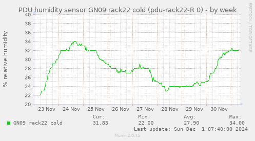 PDU humidity sensor GN09 rack22 cold (pdu-rack22-R 0)