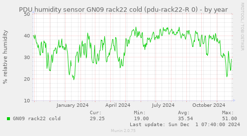 PDU humidity sensor GN09 rack22 cold (pdu-rack22-R 0)