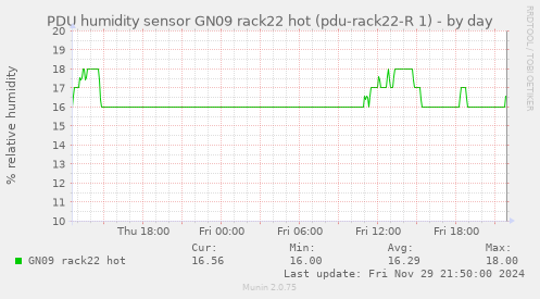 PDU humidity sensor GN09 rack22 hot (pdu-rack22-R 1)