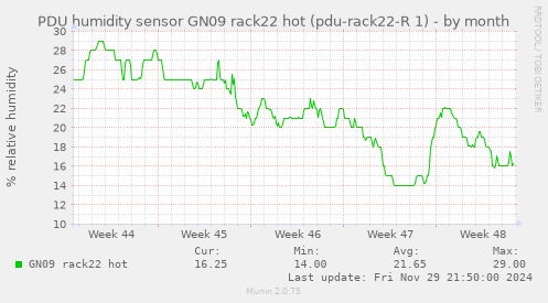 PDU humidity sensor GN09 rack22 hot (pdu-rack22-R 1)