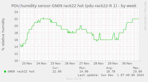 PDU humidity sensor GN09 rack22 hot (pdu-rack22-R 1)