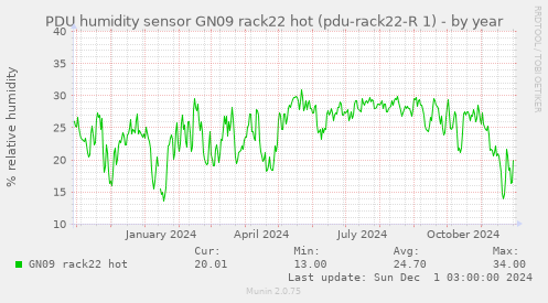 PDU humidity sensor GN09 rack22 hot (pdu-rack22-R 1)