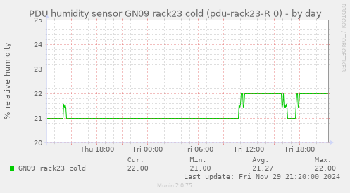 PDU humidity sensor GN09 rack23 cold (pdu-rack23-R 0)