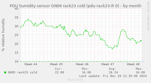 PDU humidity sensor GN09 rack23 cold (pdu-rack23-R 0)