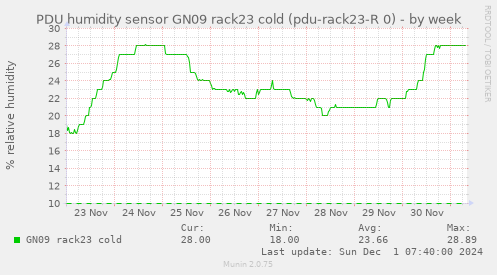 PDU humidity sensor GN09 rack23 cold (pdu-rack23-R 0)