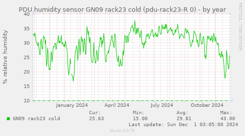 PDU humidity sensor GN09 rack23 cold (pdu-rack23-R 0)