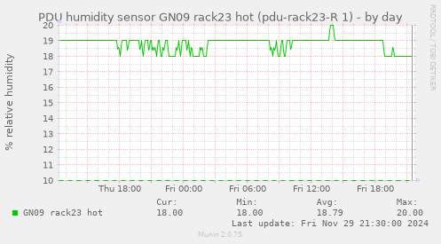 PDU humidity sensor GN09 rack23 hot (pdu-rack23-R 1)