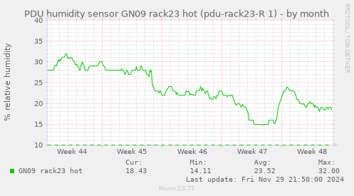 PDU humidity sensor GN09 rack23 hot (pdu-rack23-R 1)