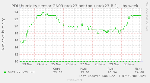 PDU humidity sensor GN09 rack23 hot (pdu-rack23-R 1)