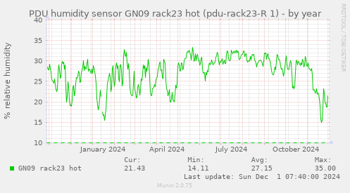 PDU humidity sensor GN09 rack23 hot (pdu-rack23-R 1)