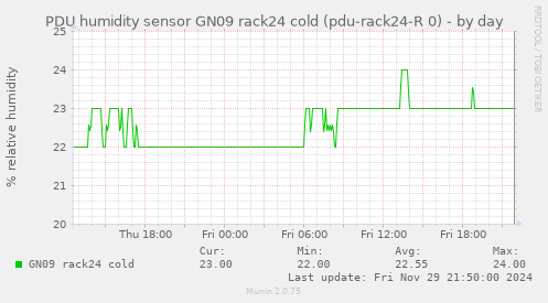 PDU humidity sensor GN09 rack24 cold (pdu-rack24-R 0)