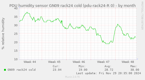 PDU humidity sensor GN09 rack24 cold (pdu-rack24-R 0)