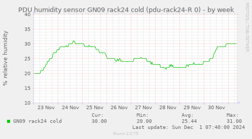 PDU humidity sensor GN09 rack24 cold (pdu-rack24-R 0)