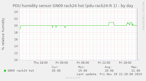 PDU humidity sensor GN09 rack24 hot (pdu-rack24-R 1)