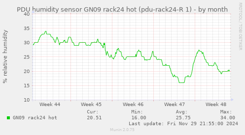 PDU humidity sensor GN09 rack24 hot (pdu-rack24-R 1)