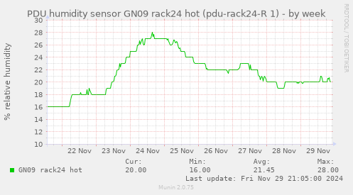 PDU humidity sensor GN09 rack24 hot (pdu-rack24-R 1)