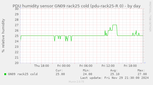 PDU humidity sensor GN09 rack25 cold (pdu-rack25-R 0)