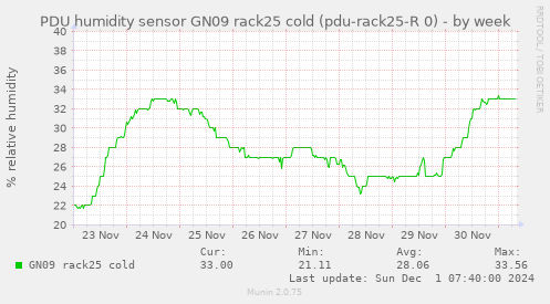 PDU humidity sensor GN09 rack25 cold (pdu-rack25-R 0)