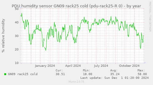 PDU humidity sensor GN09 rack25 cold (pdu-rack25-R 0)